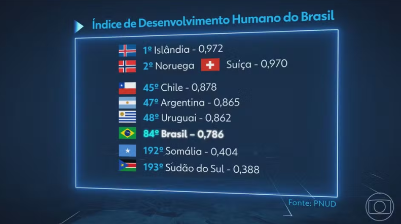 O Brasil subiu cinco posições no ranking da ONU que mede o desenvolvimento humano de um país.